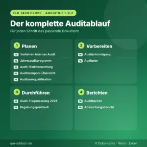Ablauf des internen Audits nach ISO 14001:2026 mit passenden Vorlagen für Planung, Vorbereitung, Durchführung und Bericht