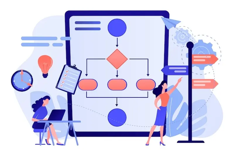 Prozessbeschreibung ISO 9001 als Flowchart zur strukturierten Dokumentation von Unternehmensprozessen im Qualitätsmanagement.